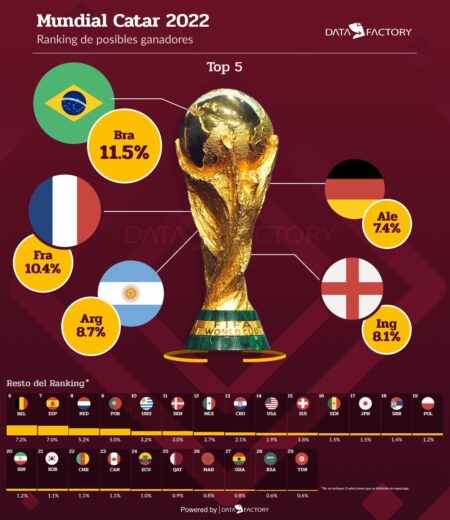 Brasil es el favorito para ganar el Mundial de Catar 2022