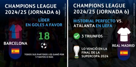 Estadísticas clave para la primera fecha del ‘Desafío G&M’