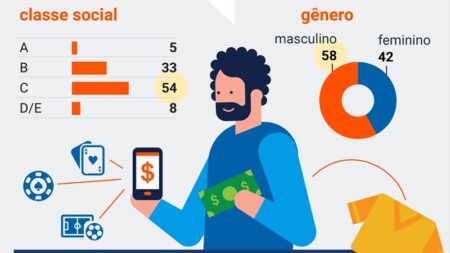 Crescimento expressivo, mas gasto contido: O perfil dos apostadores brasileiros em 2025